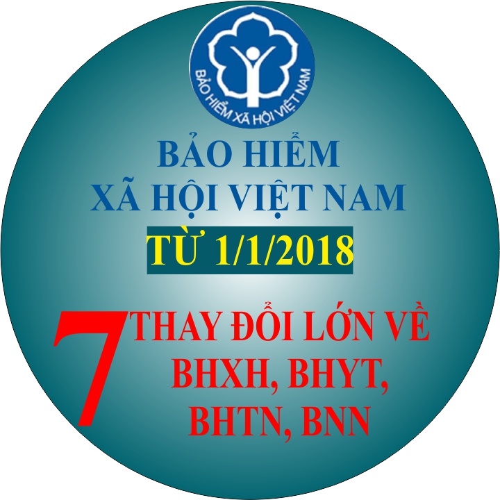 7 thay đổi lớn về BHXH, BHYT, BHTN, BHTNLD, BNN từ ngày 1/1/2018
