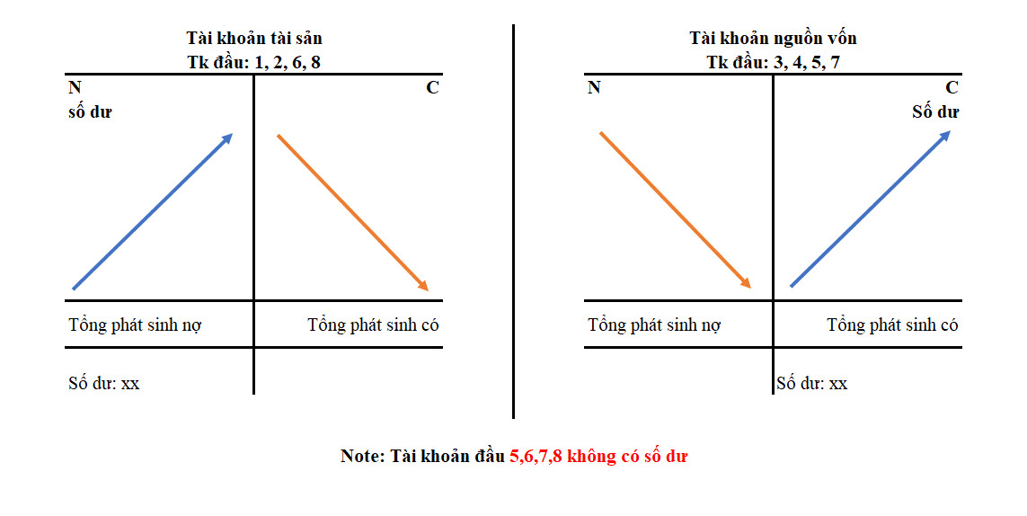 Bảng sơ đồ chữ T